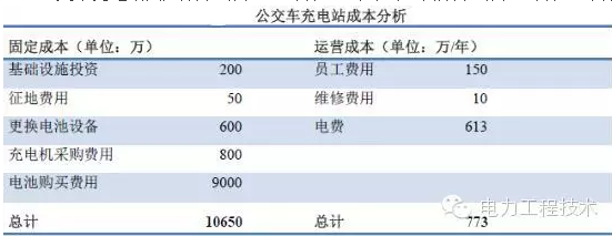 充電樁到底賺不賺錢？詳解充電樁市場開發(fā)價值