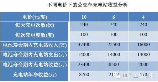 充電樁到底賺不賺錢？詳解充電樁市場開發(fā)價值