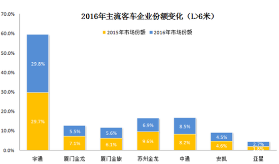 傳統(tǒng)豪強PK新興勢力 2016客車行業(yè)三變化