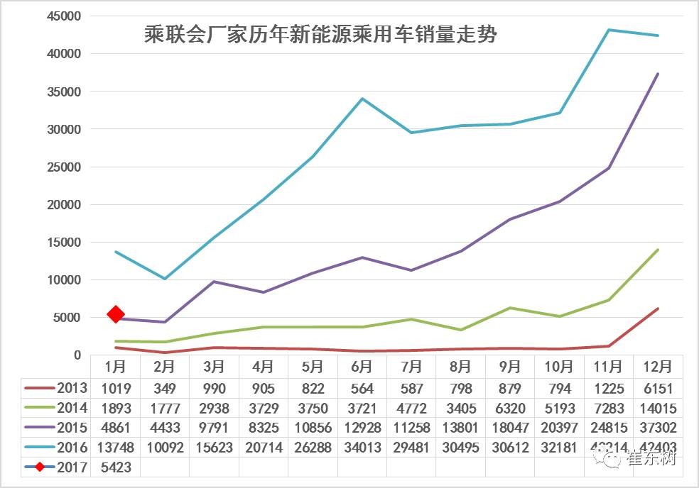 17年1月新能源乘用車銷0.54萬(wàn)、普混0.98萬(wàn)