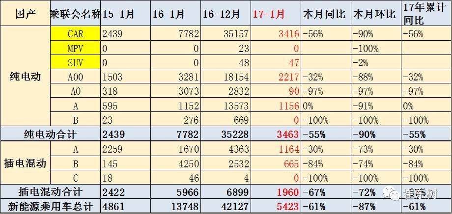 17年1月新能源乘用車銷0.54萬、普混0.98萬