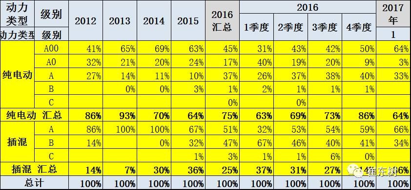 17年1月新能源乘用車銷0.54萬、普混0.98萬