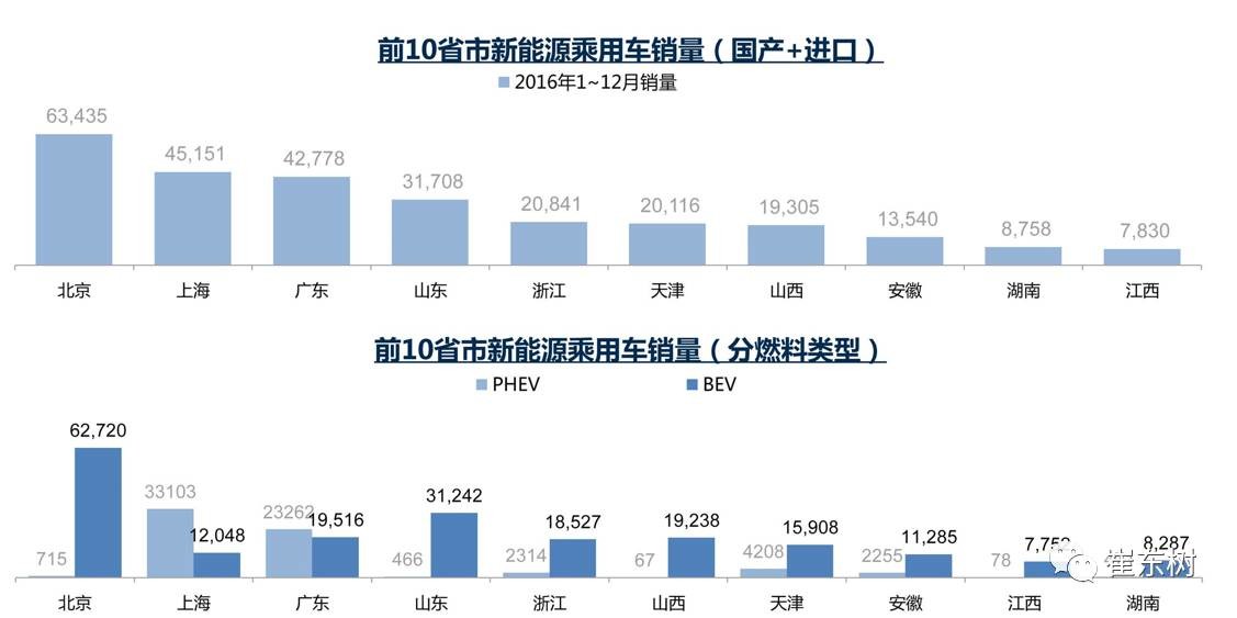 17年1月新能源乘用車(chē)銷(xiāo)0.54萬(wàn)、普混0.98萬(wàn)