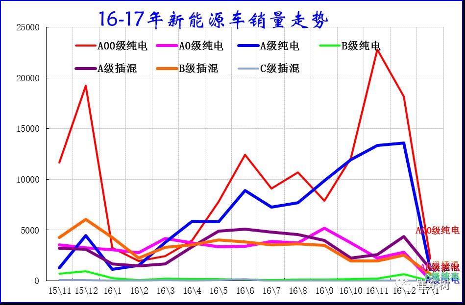 17年1月新能源乘用車銷0.54萬、普混0.98萬