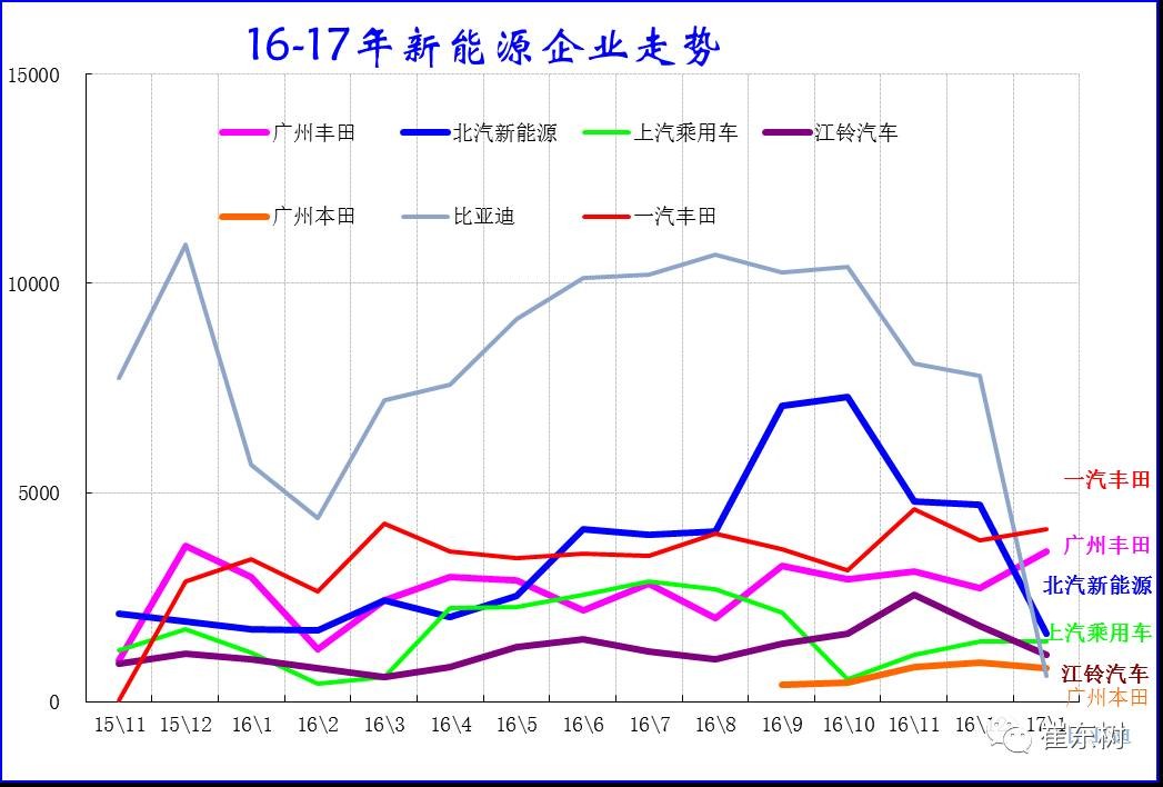 17年1月新能源乘用車銷0.54萬、普混0.98萬