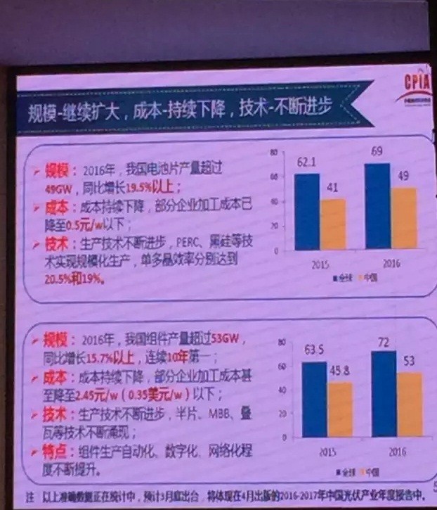 2016年大爆發(fā)之后，2017年中國光伏市場面臨何種境遇？