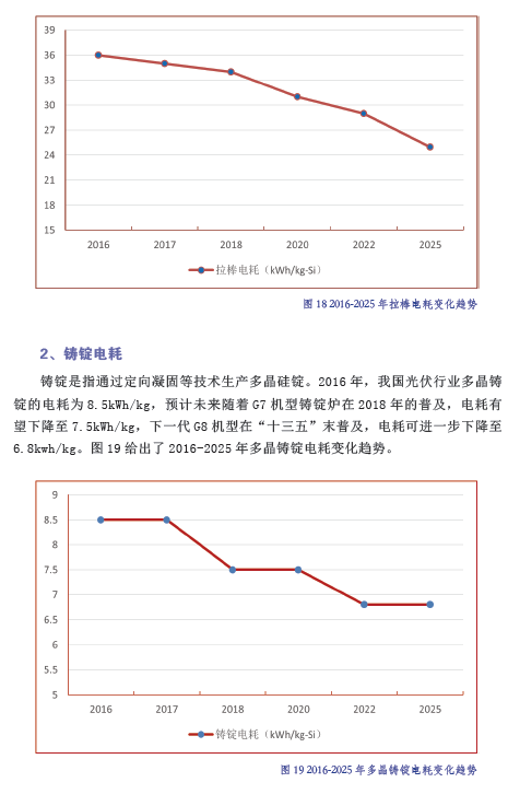 中國(guó)光伏產(chǎn)業(yè)發(fā)展路線圖（2016年版）