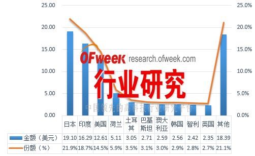 2016年1-9月中國(guó)太陽(yáng)能電池出口前十國(guó)家