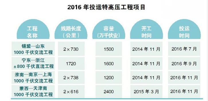 國家電網(wǎng)公司：加快電網(wǎng)發(fā)展，促進能源轉型