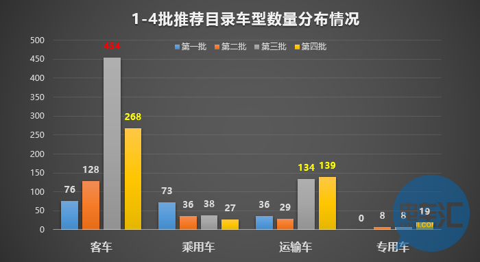 136家車企布局1473款車型！從四批目錄看市場領域劃分