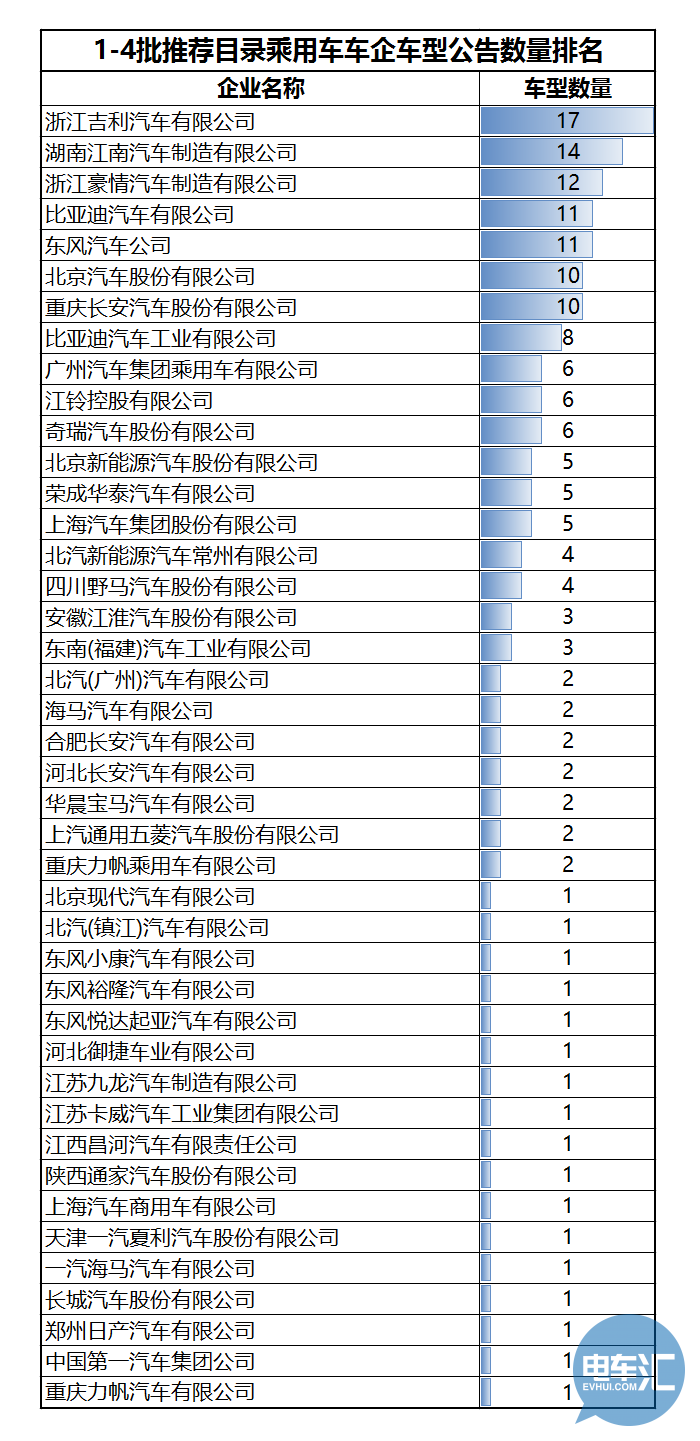 136家車企布局1473款車型！從四批目錄看市場(chǎng)領(lǐng)域劃分