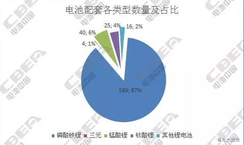 純電動客車電池：從前4批推薦目錄中我們發(fā)現(xiàn)了什么?