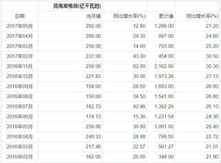 2021年我國(guó)風(fēng)電發(fā)電量將達(dá)3252億千瓦時(shí)