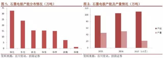 國內石墨電極有效產(chǎn)能到底有多少？