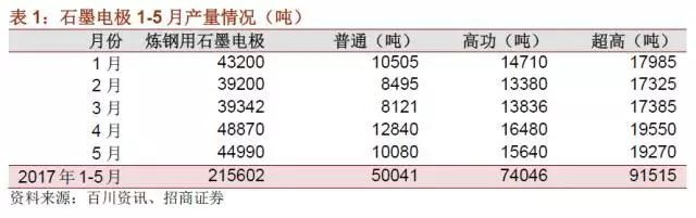 國內石墨電極有效產(chǎn)能到底有多少？