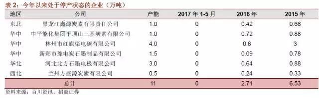 國內石墨電極有效產(chǎn)能到底有多少？