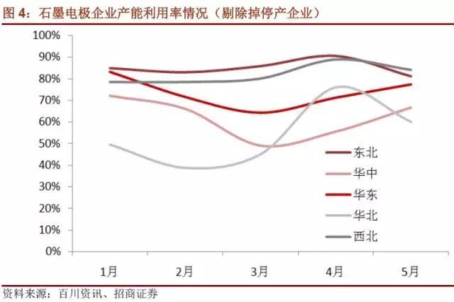 國內石墨電極有效產(chǎn)能到底有多少？