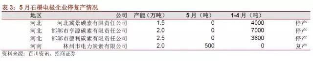 國內石墨電極有效產(chǎn)能到底有多少？