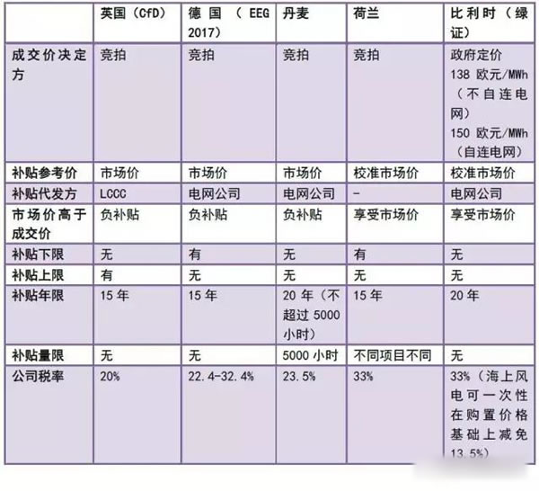 中國從五花八門的海上風電補貼政策可學到什么？