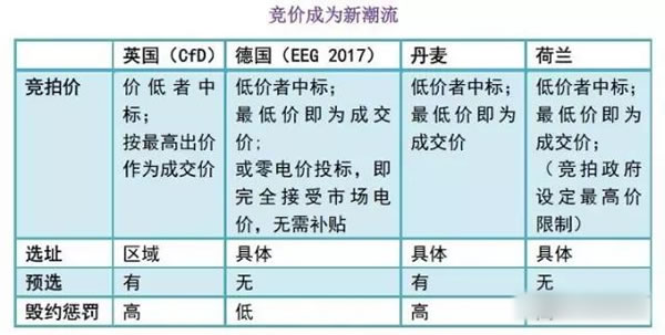 中國從五花八門的海上風電補貼政策可學到什么？