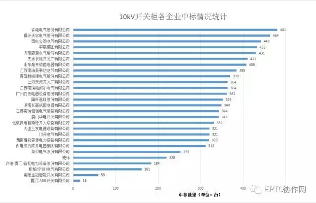 2017年國網第三批開關柜集中招標統(tǒng)計分析