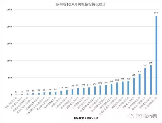 2017年國網第三批開關柜集中招標統(tǒng)計分析