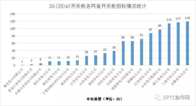 2017年國網第三批開關柜集中招標統(tǒng)計分析