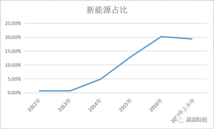 新能源汽車是“盛宴”O(jiān)R“剩宴”？ 布局上游才是硬道理