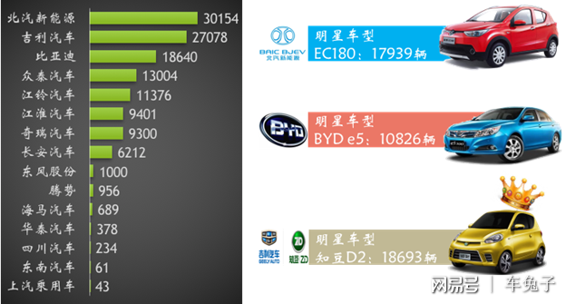 新能源汽車(chē)"純電"銷(xiāo)量稱王 插混遭遇瓶頸