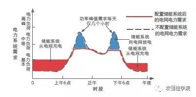 儲能的四種典型應(yīng)用場景及案例