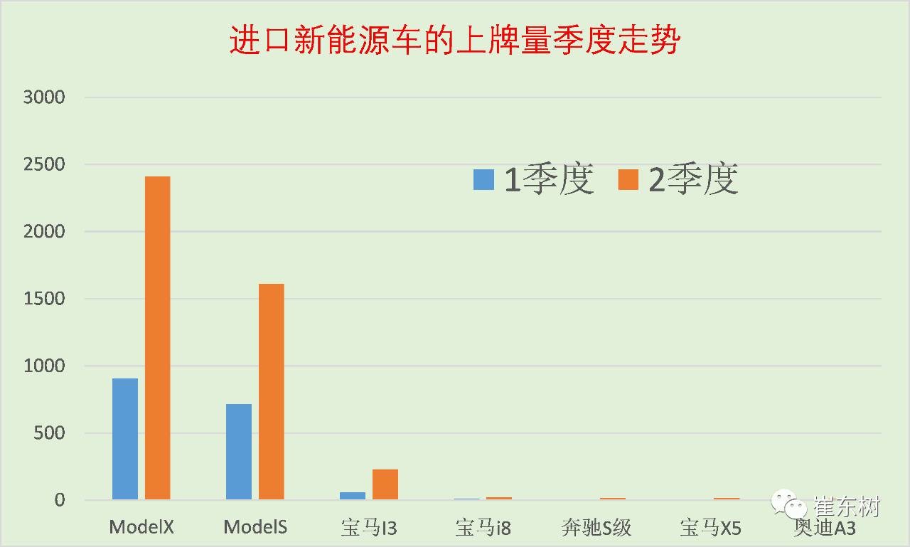 17年上半年中國進口新能源車進銷分析