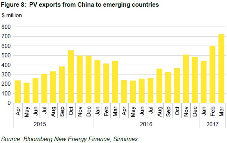 今年3月中國出口新興國家的光伏設備創(chuàng)紀錄