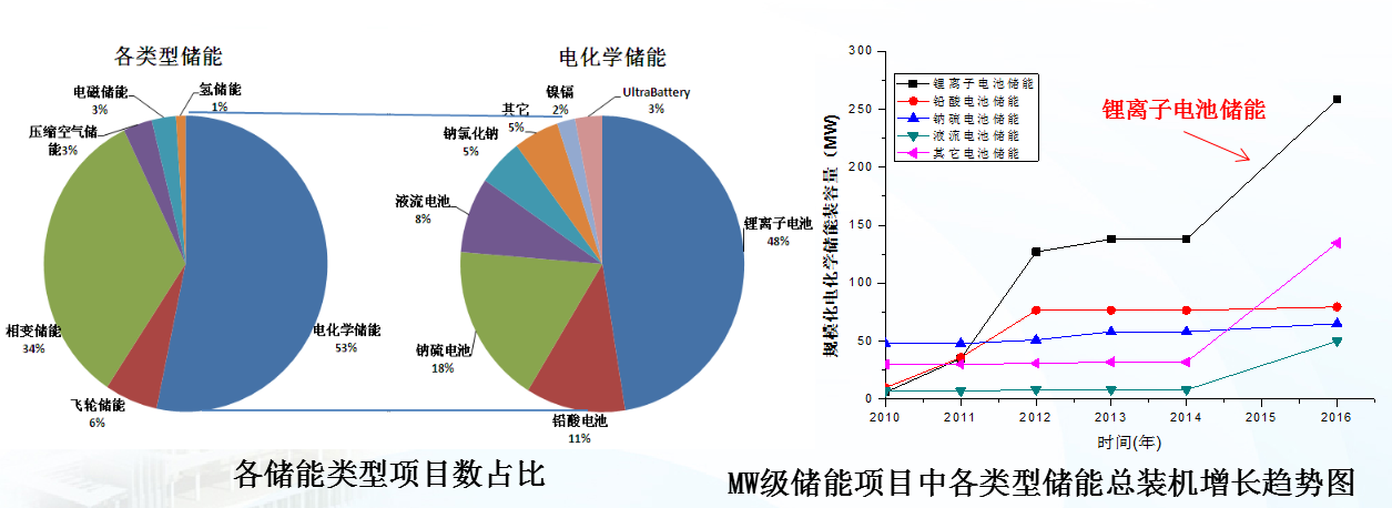 我國典型儲(chǔ)能示范工程及技術(shù)走向解析