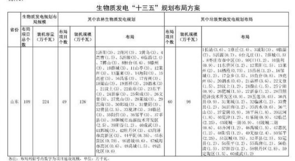 山東十三五可再生能源發(fā)展:風電光伏生物質(zhì)齊發(fā)