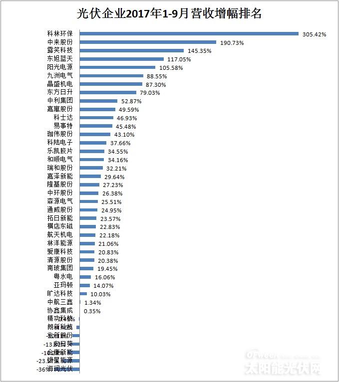 【最新】41家光伏上市公司2017年前三季度營收/凈利潤(rùn)/總資產(chǎn)排行榜