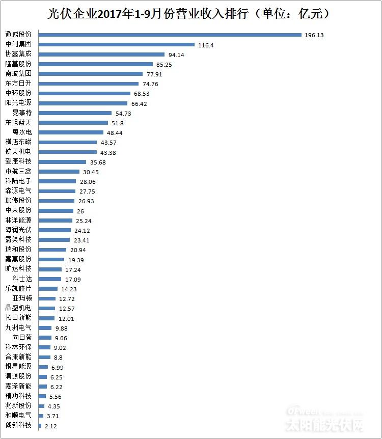 【最新】41家光伏上市公司2017年前三季度營收/凈利潤(rùn)/總資產(chǎn)排行榜