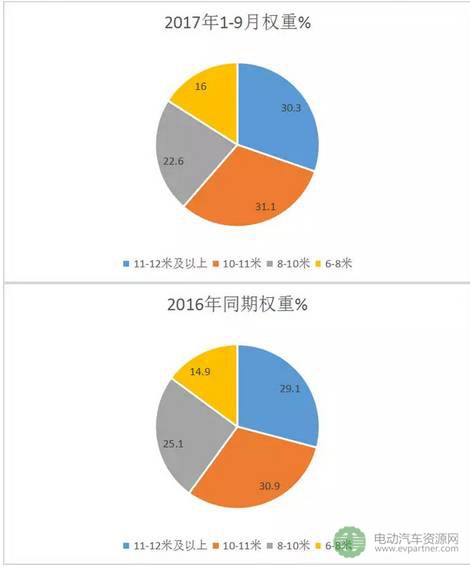 2017年前三季度新能源客車(chē)（公交）市場(chǎng)速看及分析