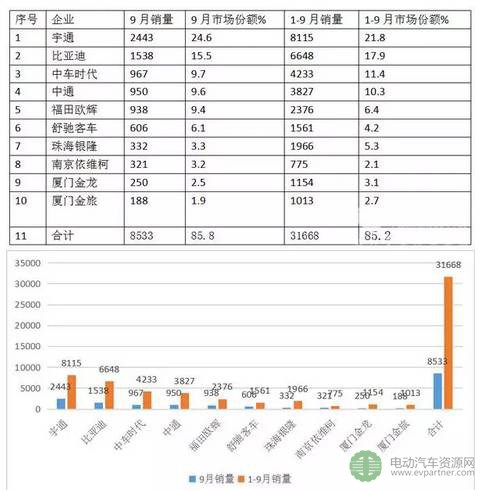 2017年前三季度新能源客車(chē)（公交）市場(chǎng)速看及分析