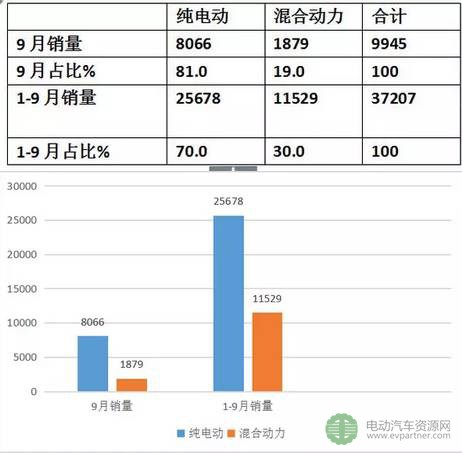 2017年前三季度新能源客車(chē)（公交）市場(chǎng)速看及分析