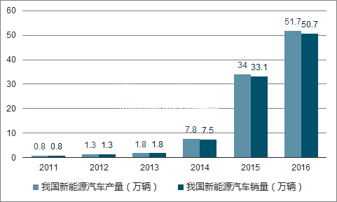 2018年新能源汽車會旺嗎？