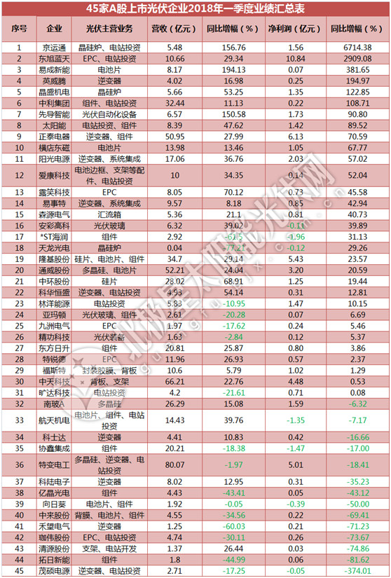 一季度45家光伏企業(yè)業(yè)績榜單登場：超八成飄紅 兩級(jí)分化現(xiàn)象嚴(yán)重