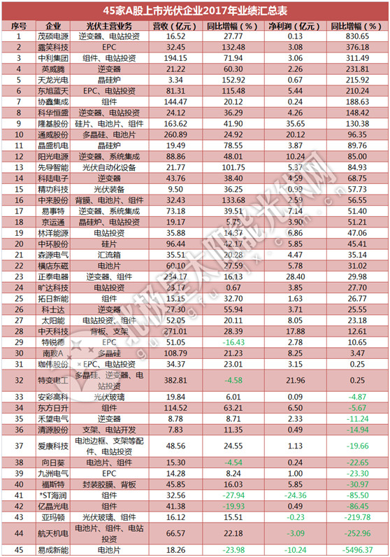 一季度45家光伏企業(yè)業(yè)績榜單登場：超八成飄紅 兩級(jí)分化現(xiàn)象嚴(yán)重