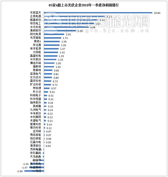 一季度45家光伏企業(yè)業(yè)績榜單登場：超八成飄紅 兩級(jí)分化現(xiàn)象嚴(yán)重