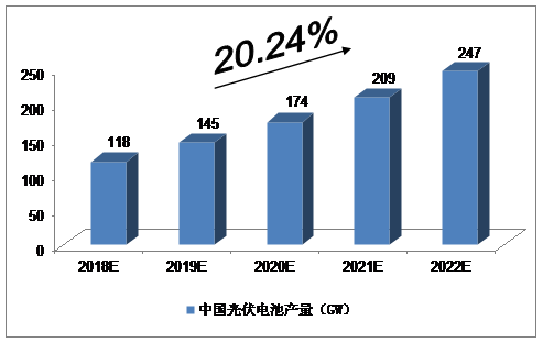 未來5年中國太陽能光伏發(fā)電產(chǎn)業(yè)預測分析