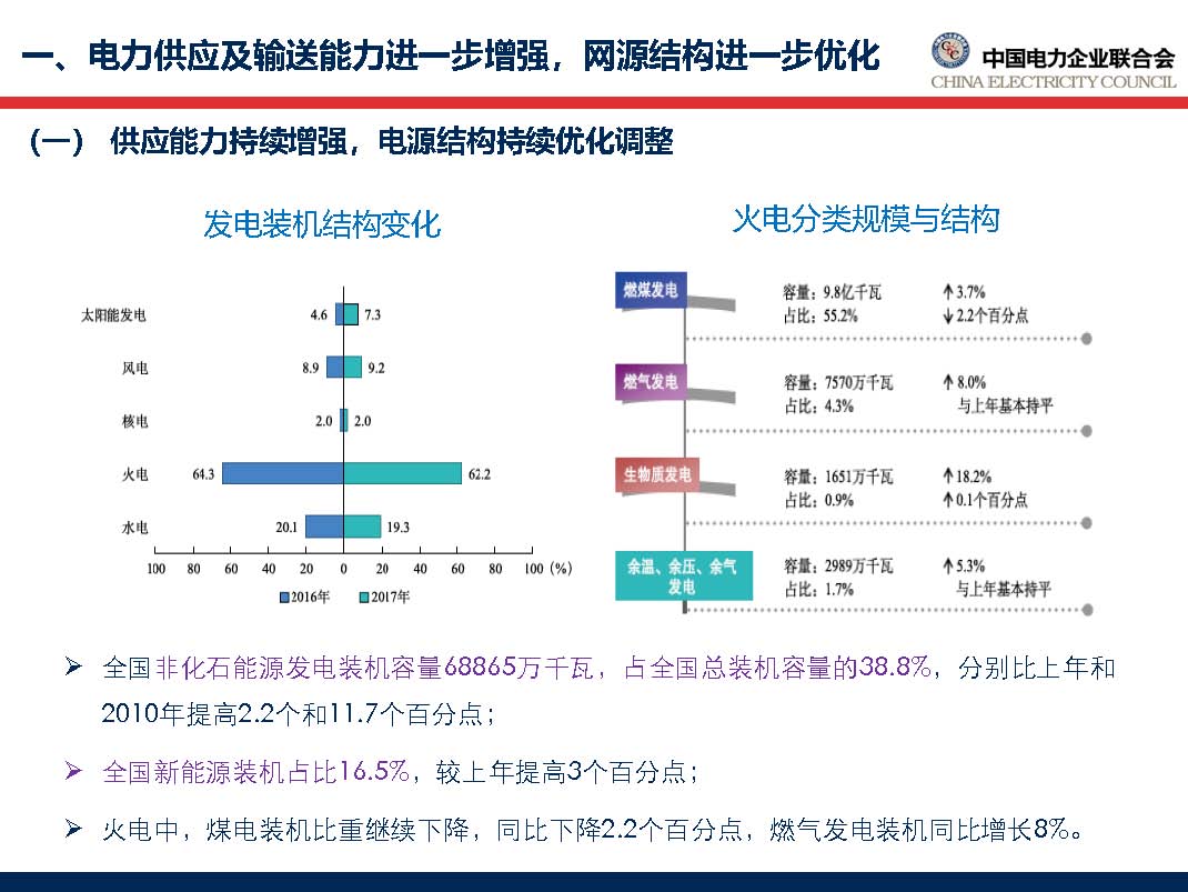 中國電力行業(yè)年度發(fā)展報(bào)告2018_頁面_13.jpg