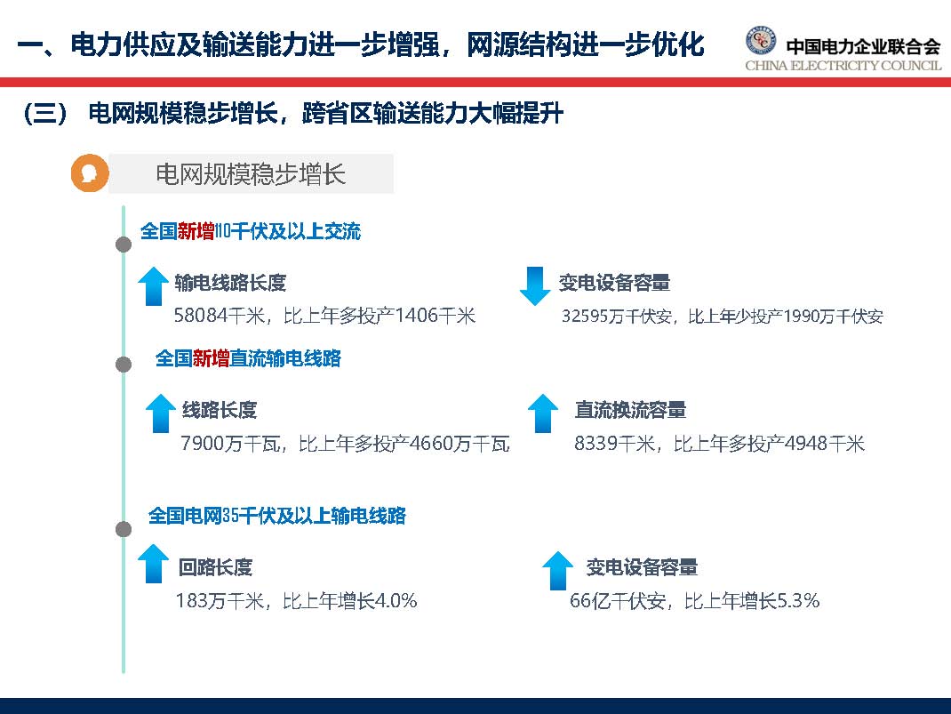 中國電力行業(yè)年度發(fā)展報(bào)告2018_頁面_19.jpg