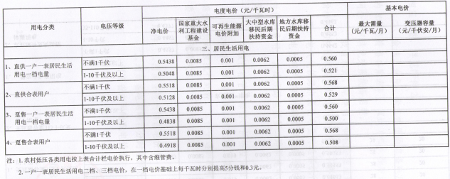 河南再降電價：工商業(yè)及其他用電類別電價水平降0.55分/千瓦時