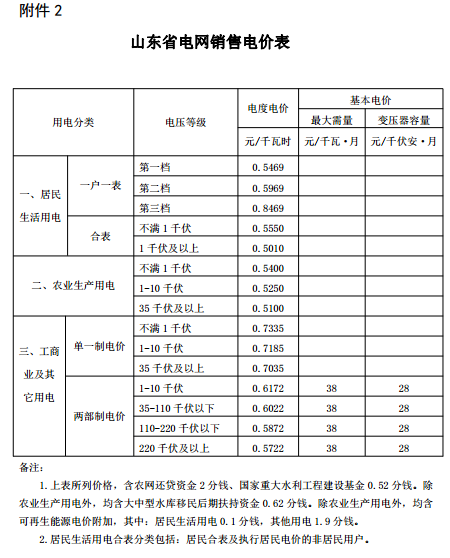 山東再降電價：單一制、兩部制電價分別降1.9分、0.34分