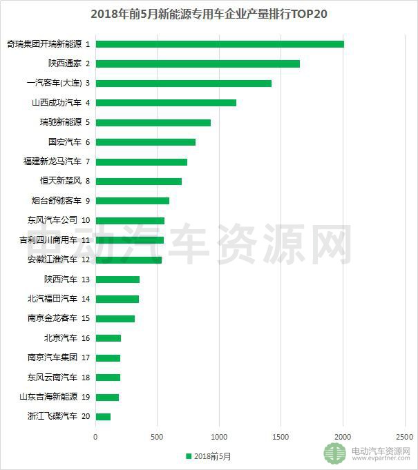 2018年前5月新能源專用車產(chǎn)銷報(bào)告