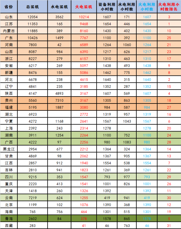 【能源眼?火電】2018年1-5月火電裝機及利用小時數(shù)排名情況及比較